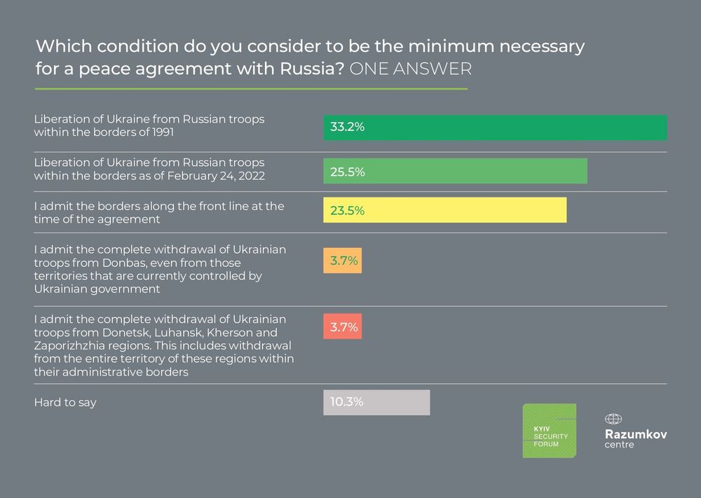 Poll reveals divide: Ukrainians split over borders and peace terms with Russia