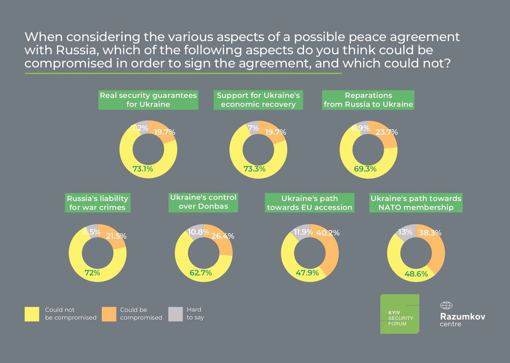 Poll reveals divide: Ukrainians split over borders and peace terms with Russia